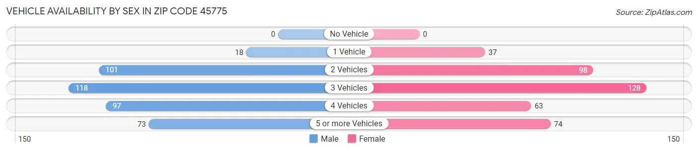 Vehicle Availability by Sex in Zip Code 45775
