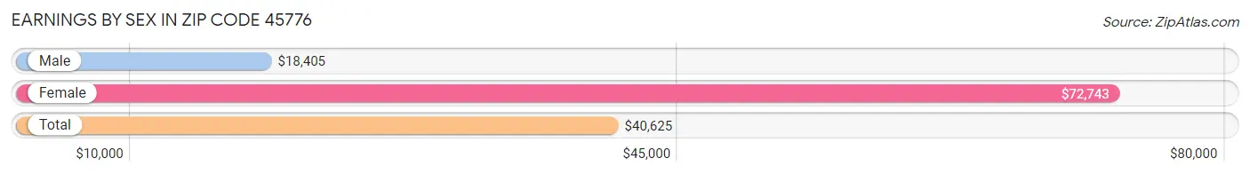 Earnings by Sex in Zip Code 45776