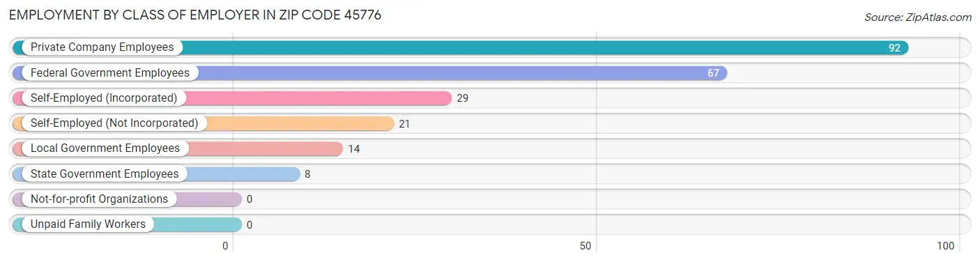 Employment by Class of Employer in Zip Code 45776