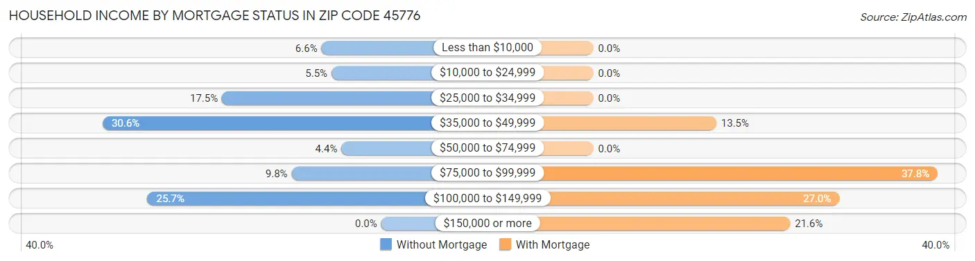 Household Income by Mortgage Status in Zip Code 45776