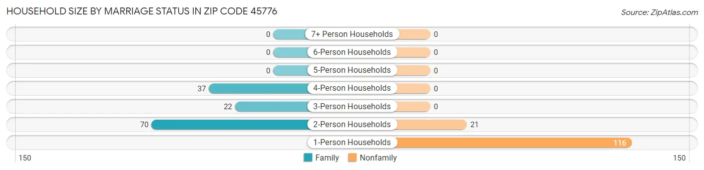 Household Size by Marriage Status in Zip Code 45776