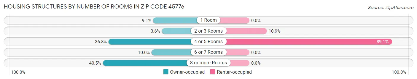 Housing Structures by Number of Rooms in Zip Code 45776