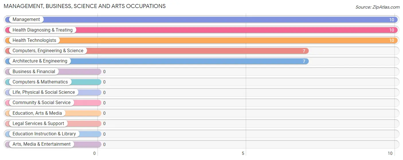 Management, Business, Science and Arts Occupations in Zip Code 45776