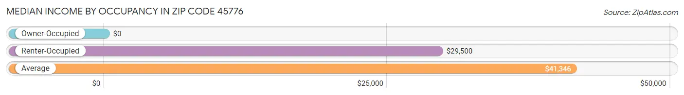 Median Income by Occupancy in Zip Code 45776