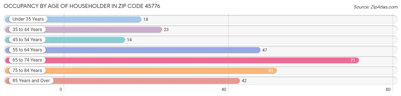 Occupancy by Age of Householder in Zip Code 45776