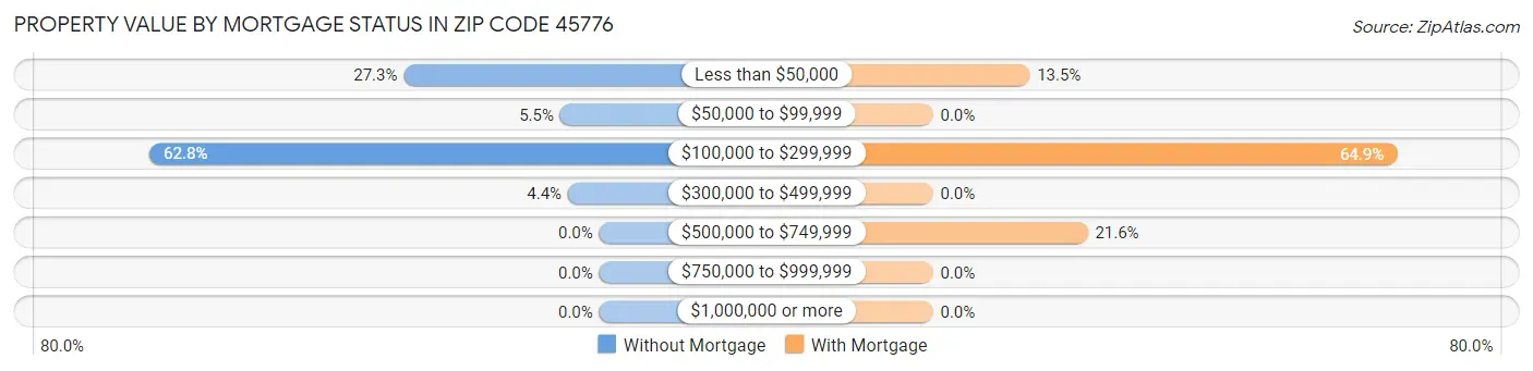 Property Value by Mortgage Status in Zip Code 45776