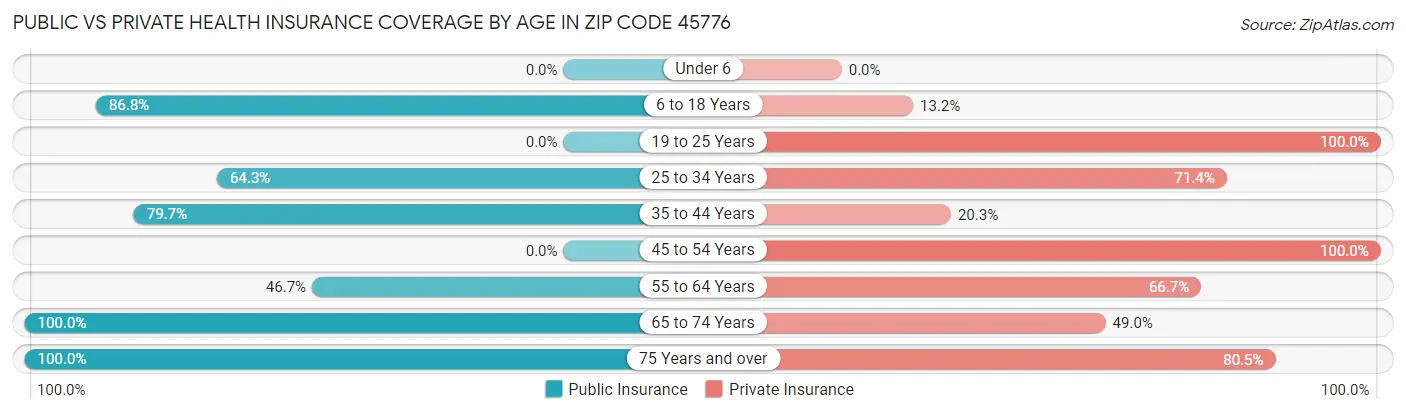 Public vs Private Health Insurance Coverage by Age in Zip Code 45776