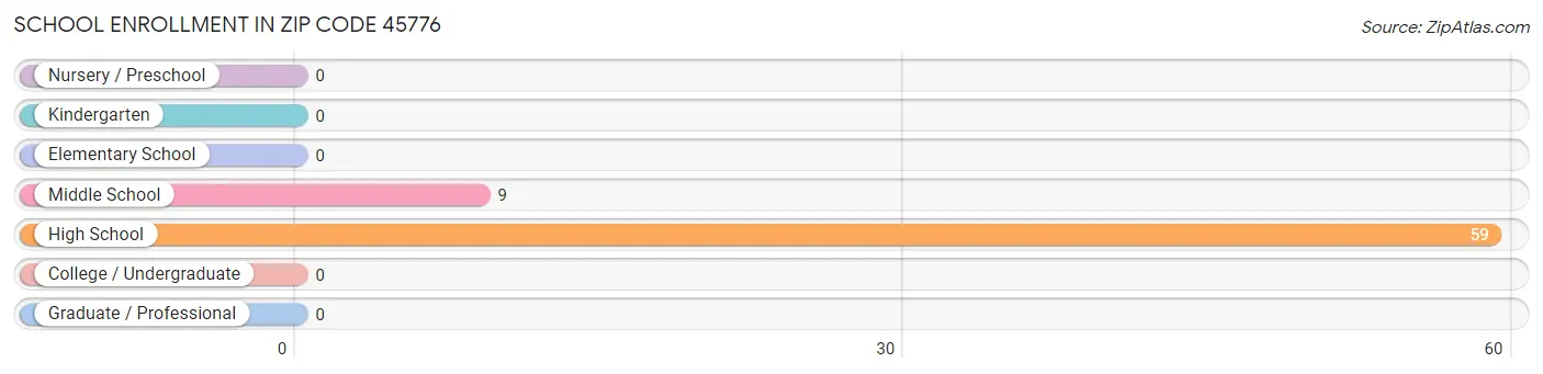 School Enrollment in Zip Code 45776