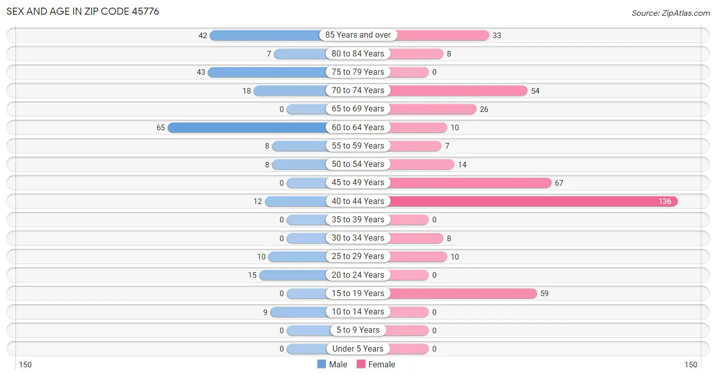 Sex and Age in Zip Code 45776