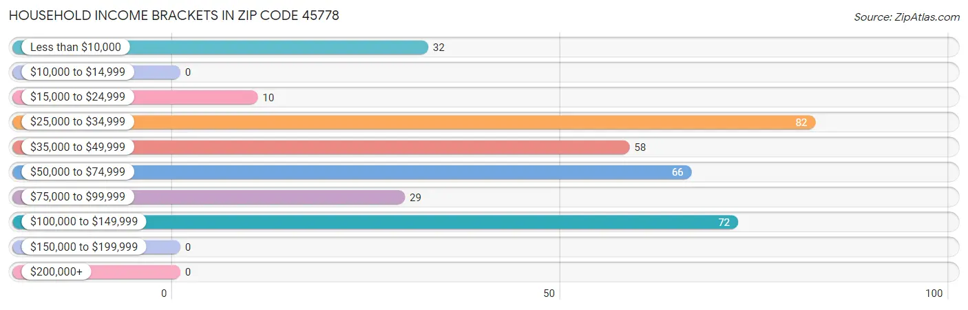 Household Income Brackets in Zip Code 45778