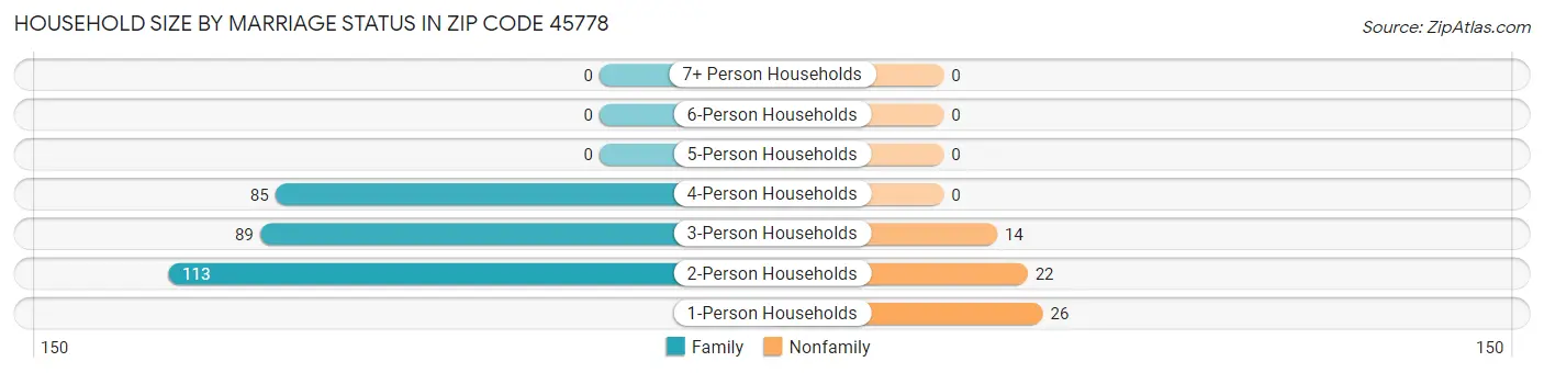 Household Size by Marriage Status in Zip Code 45778