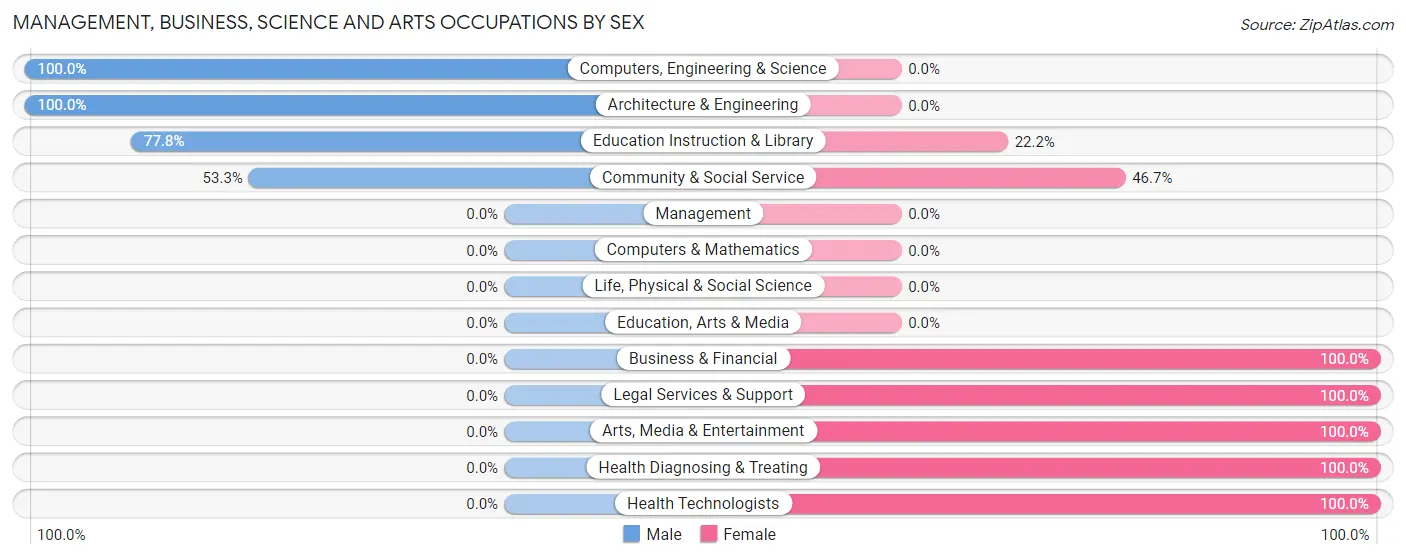 Management, Business, Science and Arts Occupations by Sex in Zip Code 45778