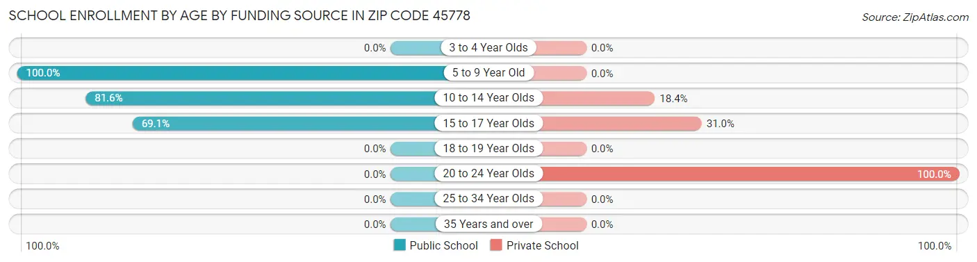 School Enrollment by Age by Funding Source in Zip Code 45778