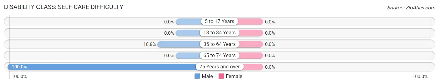 Disability in Zip Code 45778: <span>Self-Care Difficulty</span>