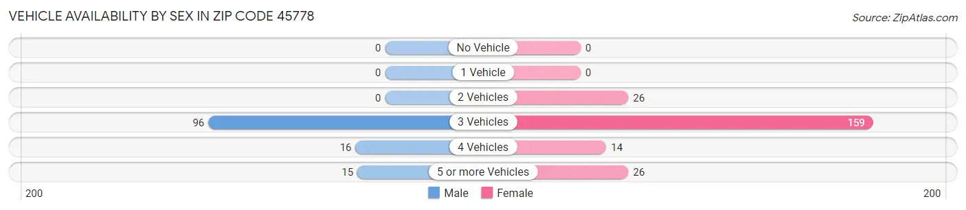 Vehicle Availability by Sex in Zip Code 45778