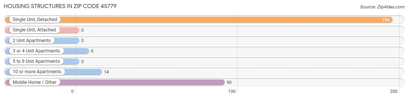 Housing Structures in Zip Code 45779