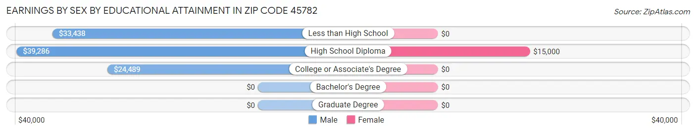 Earnings by Sex by Educational Attainment in Zip Code 45782