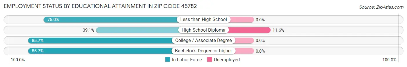 Employment Status by Educational Attainment in Zip Code 45782