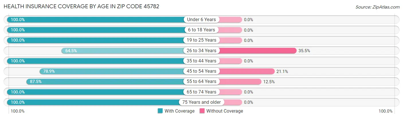 Health Insurance Coverage by Age in Zip Code 45782
