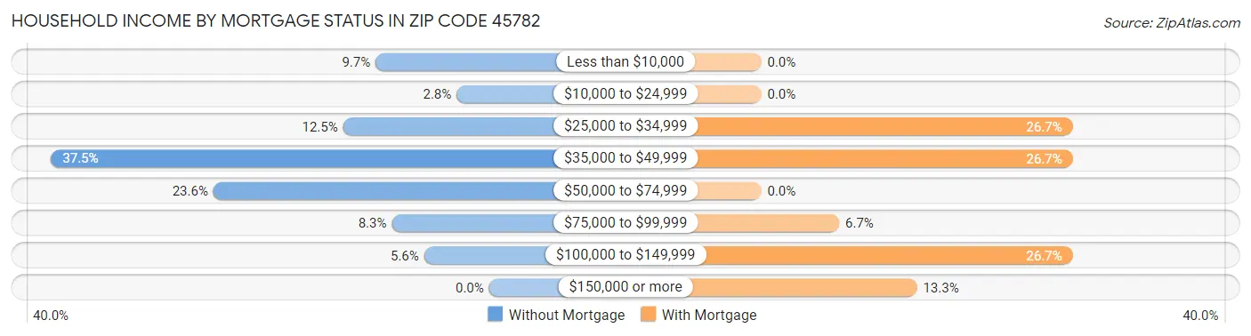 Household Income by Mortgage Status in Zip Code 45782