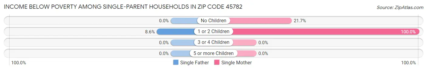 Income Below Poverty Among Single-Parent Households in Zip Code 45782