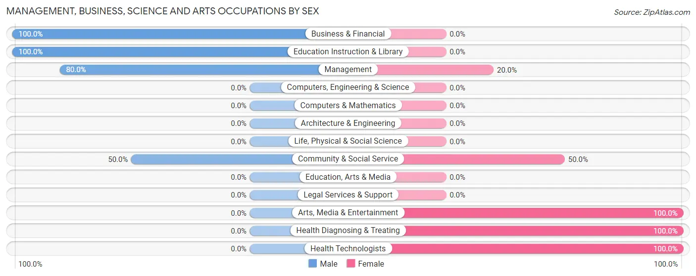 Management, Business, Science and Arts Occupations by Sex in Zip Code 45782