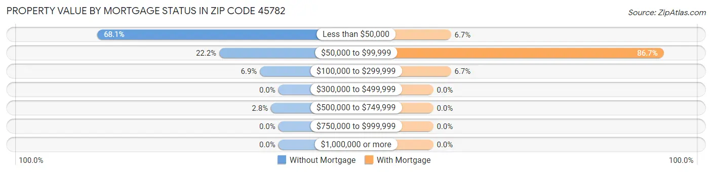Property Value by Mortgage Status in Zip Code 45782