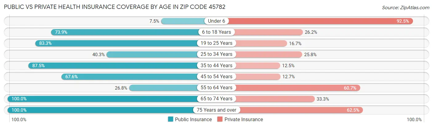 Public vs Private Health Insurance Coverage by Age in Zip Code 45782