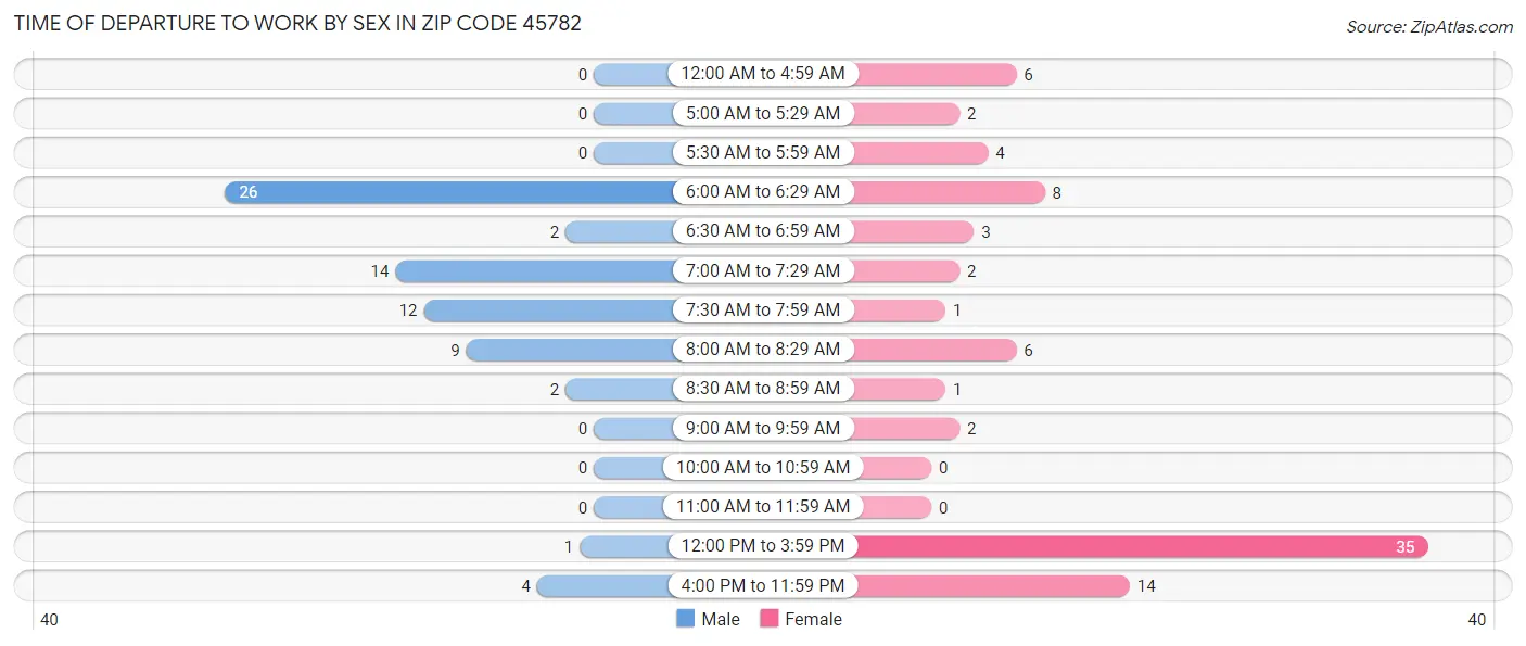 Time of Departure to Work by Sex in Zip Code 45782