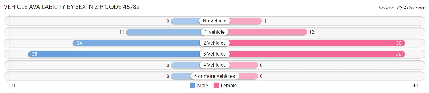 Vehicle Availability by Sex in Zip Code 45782