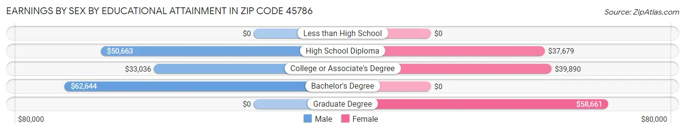Earnings by Sex by Educational Attainment in Zip Code 45786