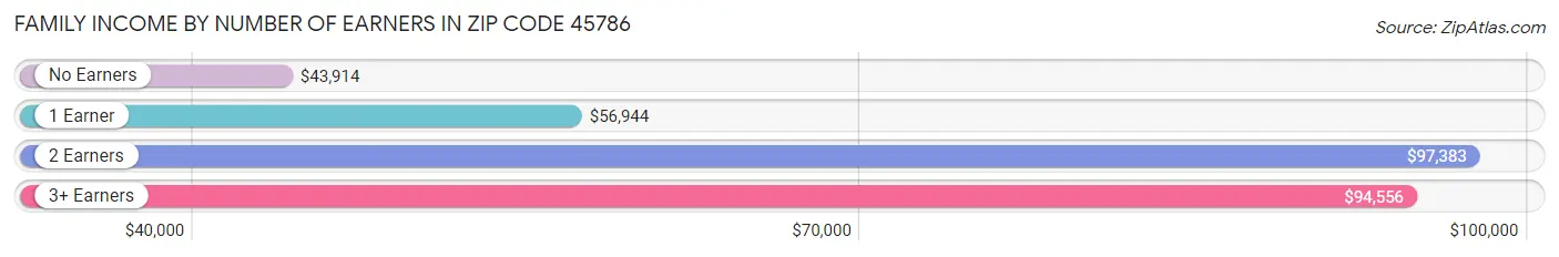 Family Income by Number of Earners in Zip Code 45786