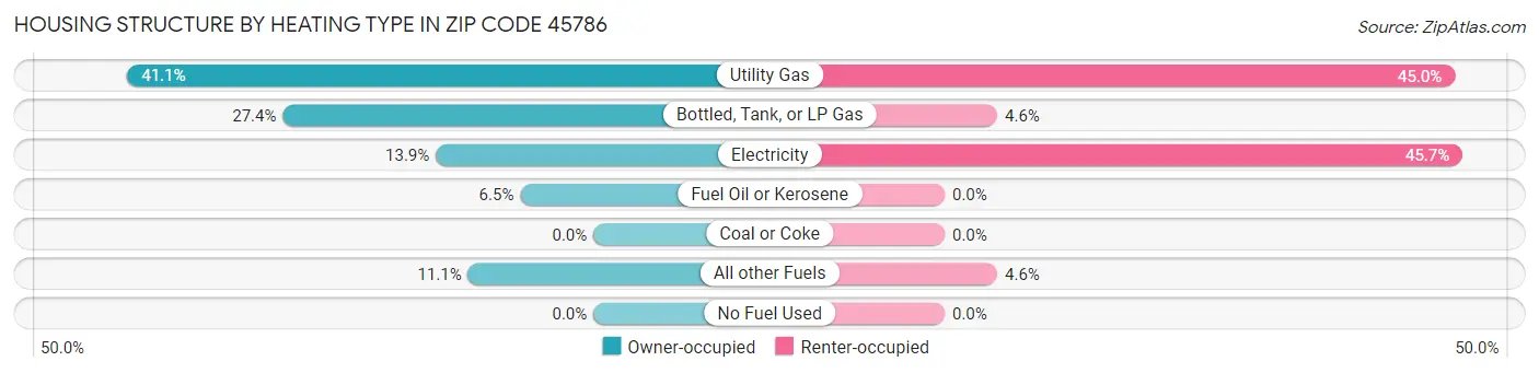 Housing Structure by Heating Type in Zip Code 45786