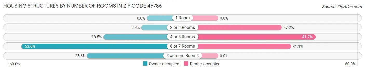 Housing Structures by Number of Rooms in Zip Code 45786