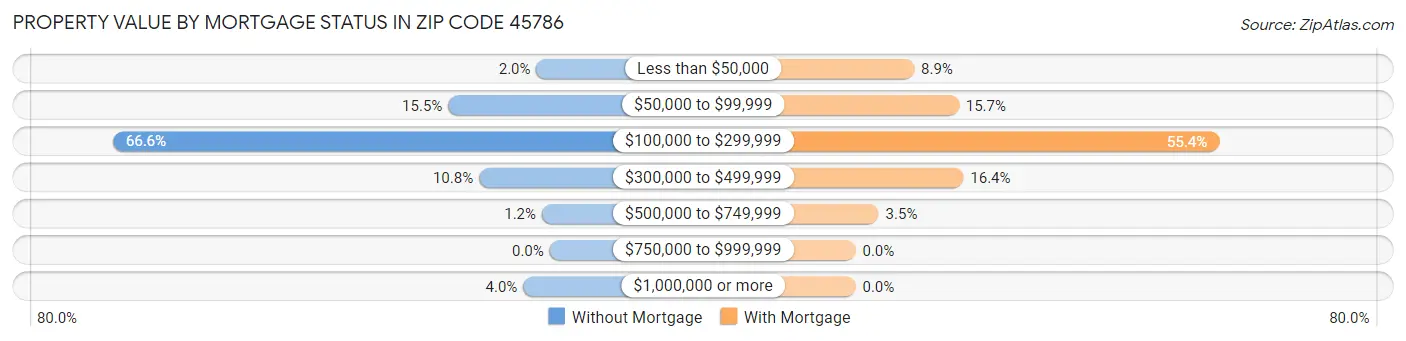 Property Value by Mortgage Status in Zip Code 45786