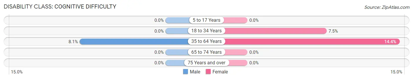 Disability in Zip Code 45788: <span>Cognitive Difficulty</span>