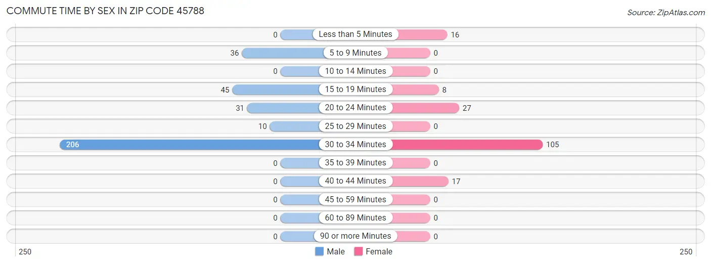 Commute Time by Sex in Zip Code 45788