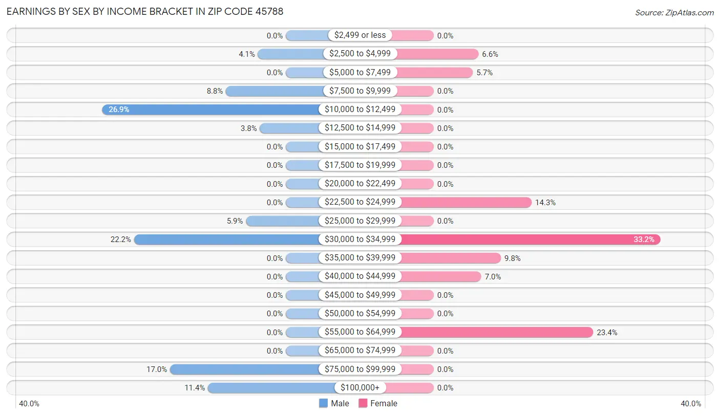 Earnings by Sex by Income Bracket in Zip Code 45788