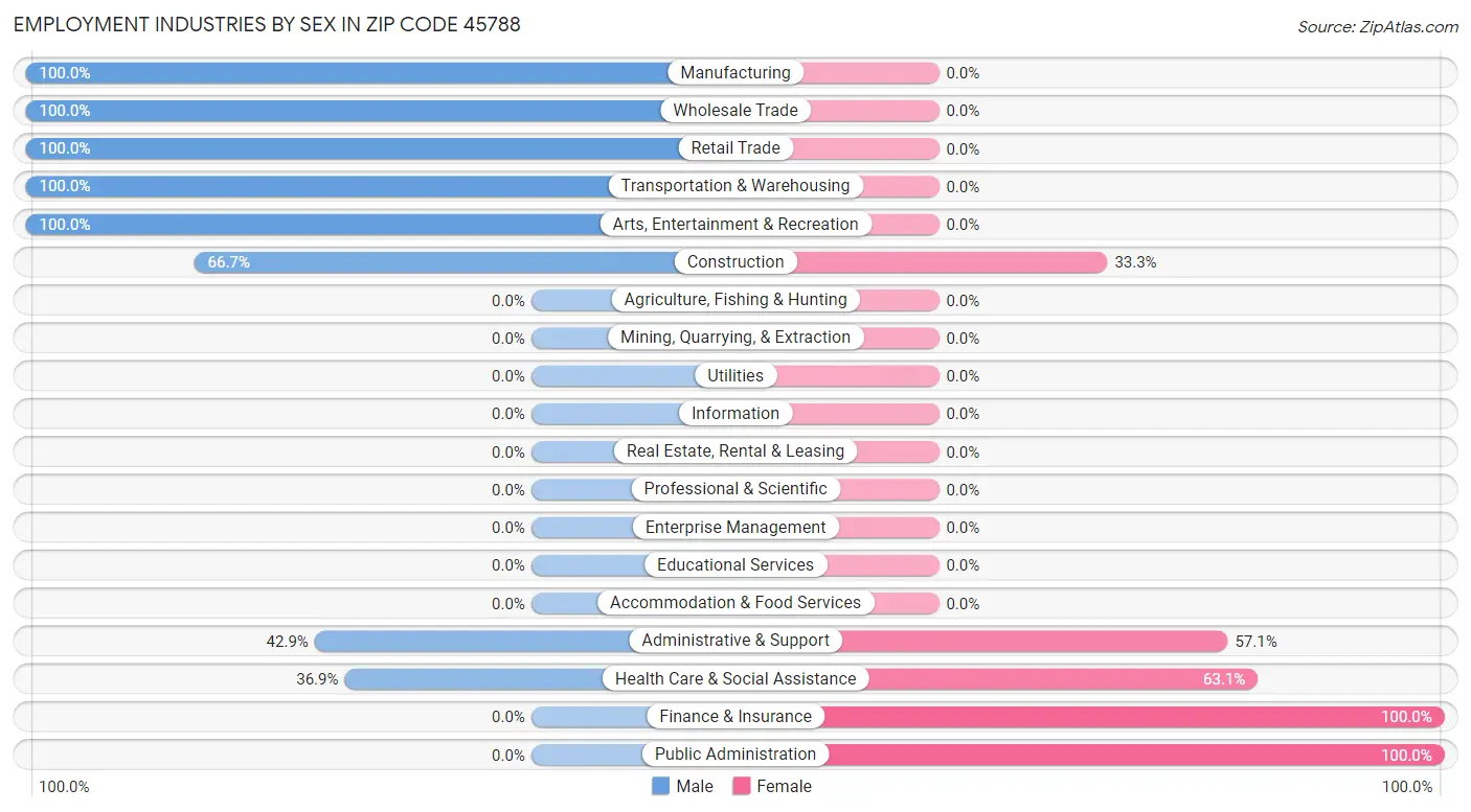 Employment Industries by Sex in Zip Code 45788