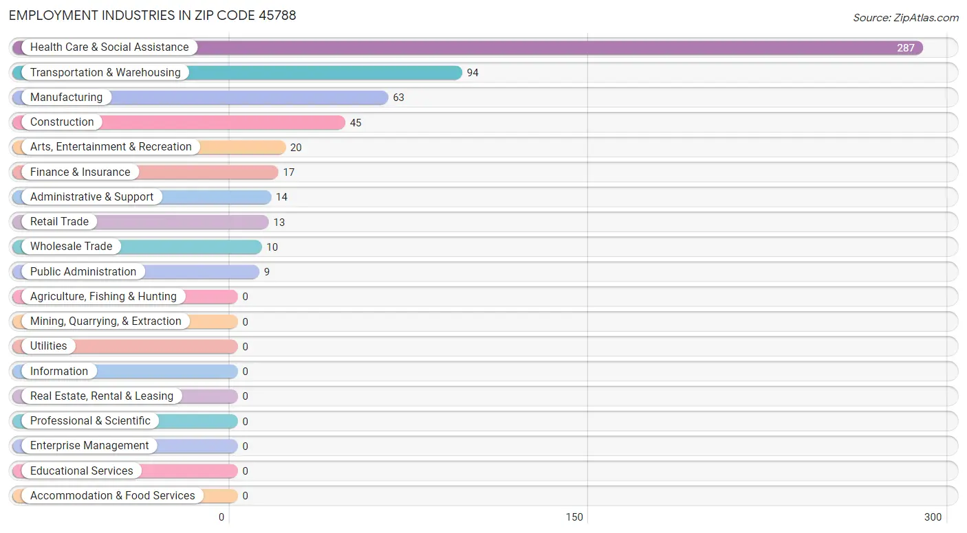 Employment Industries in Zip Code 45788