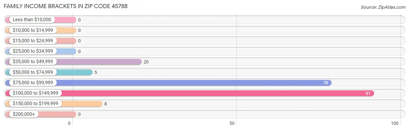 Family Income Brackets in Zip Code 45788