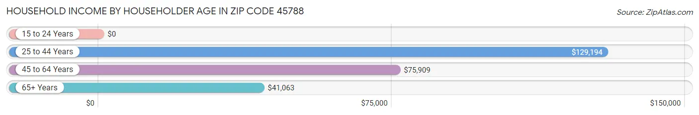 Household Income by Householder Age in Zip Code 45788