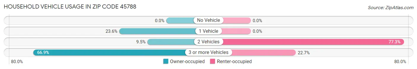 Household Vehicle Usage in Zip Code 45788