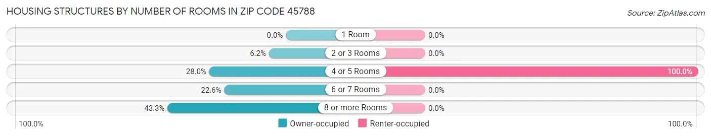 Housing Structures by Number of Rooms in Zip Code 45788