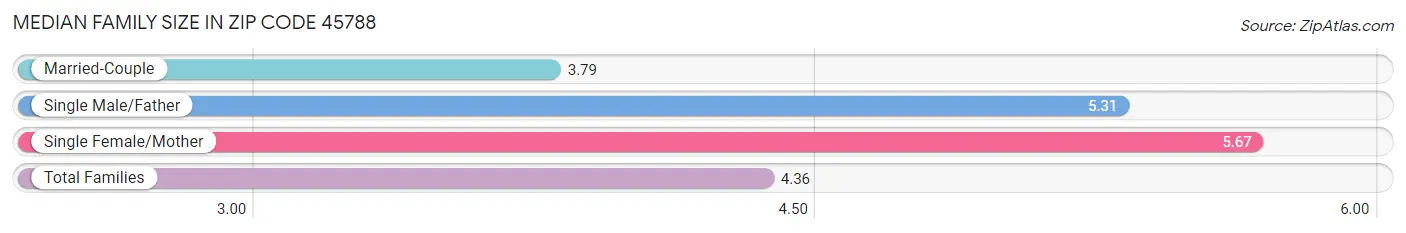 Median Family Size in Zip Code 45788