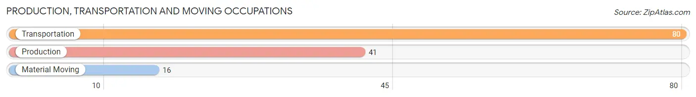 Production, Transportation and Moving Occupations in Zip Code 45788