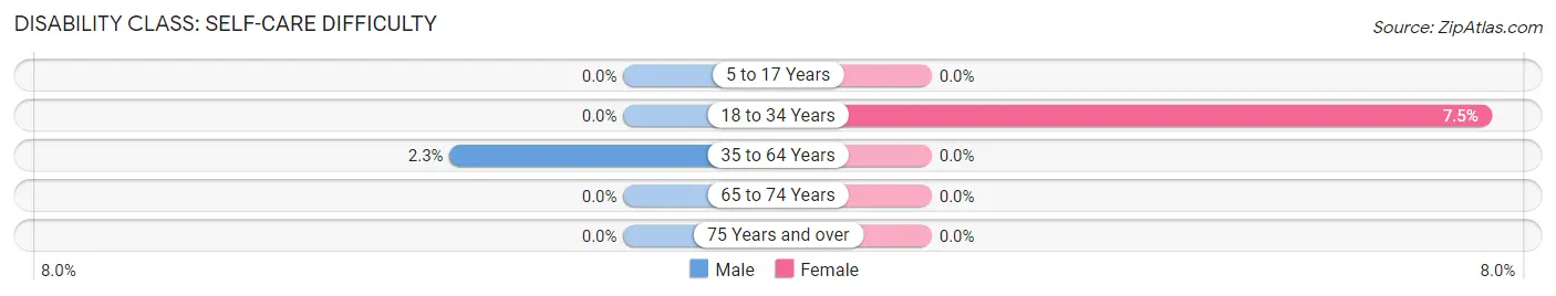 Disability in Zip Code 45788: <span>Self-Care Difficulty</span>