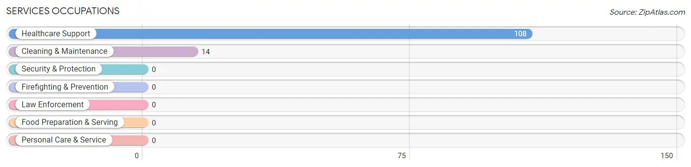 Services Occupations in Zip Code 45788