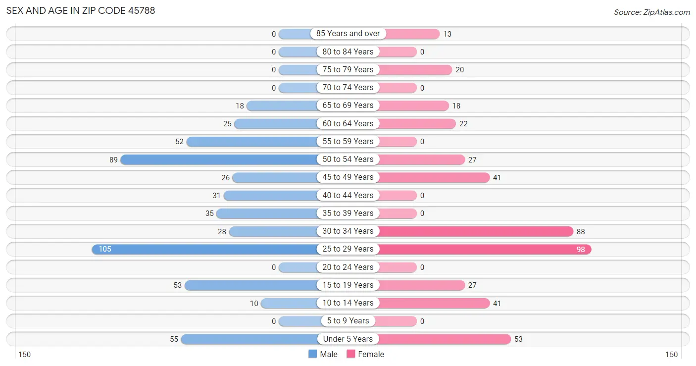 Sex and Age in Zip Code 45788