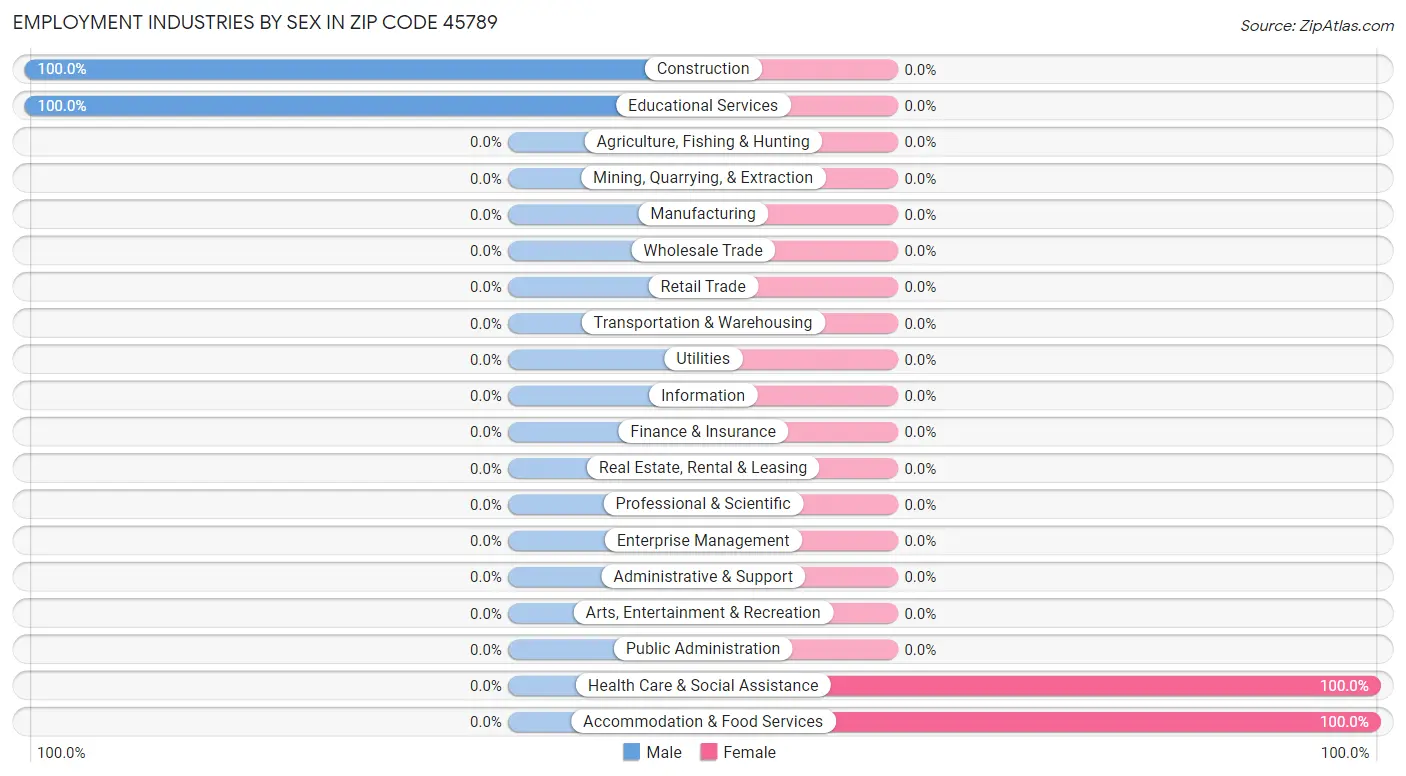 Employment Industries by Sex in Zip Code 45789